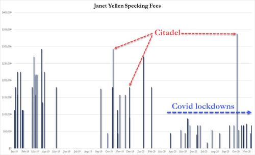Gettoni per interventi pubblici e privati di Janet Yellen