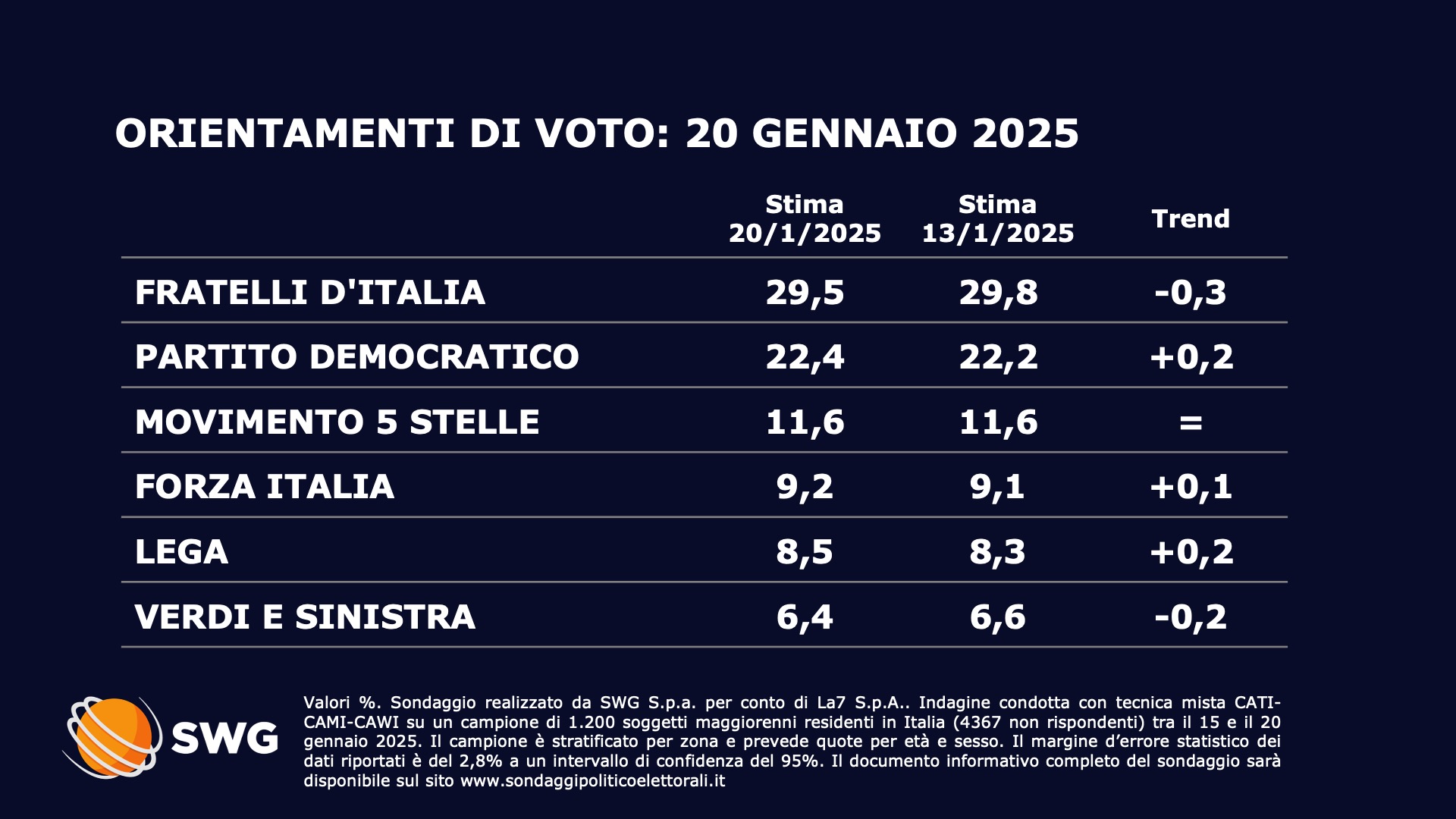 Sondaggio Swg 20 gennaio - prima parte