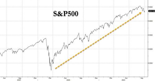 Andamento dello S&P's 500 dal lancio del Qe pandemico