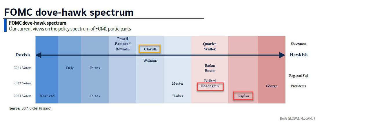 Falchi e colombe nel Comitato monetario della Fed