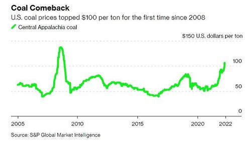 Andamento del prezzo del carbone Central Appalachia per tonnellata