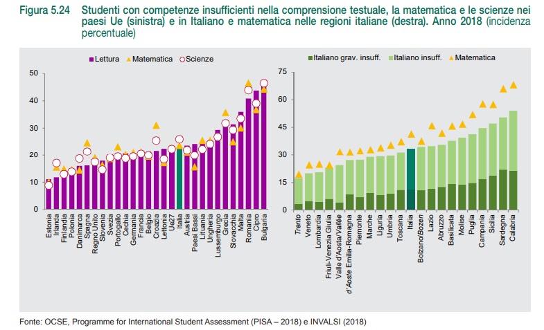 Comprensione testuale, matematica e scienze
