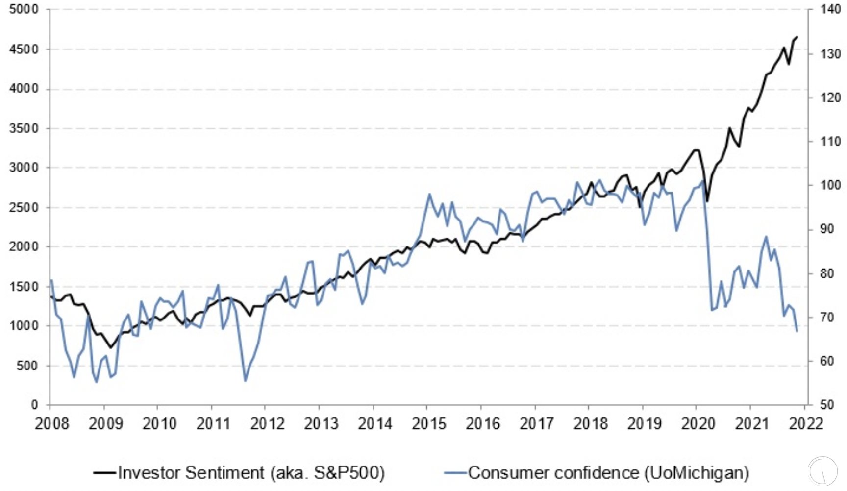 Comparazione fra indice di fiducia dei consumatori Usa e Standard&Poor's 500