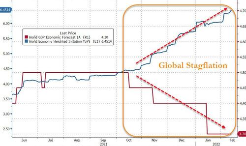 Comparazione fra Pil mondiale e indice ponderato dell'inflazione globale