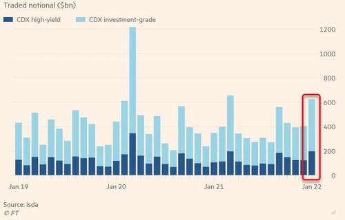 Volume di controvalori nella richiesta di prodotti derivati per copertura dal rischio