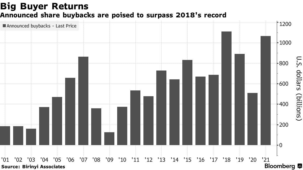Andamento dell'ammontare in buybacks annunciati a Wall Street