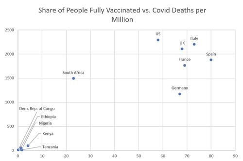 Correlazione fra tasso di vaccinazione e morti per Covid per milione di abitanti