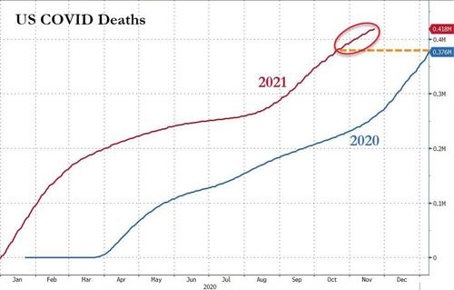 Comparazione delle morti per Covid negli Usa (2020 vs 2021)