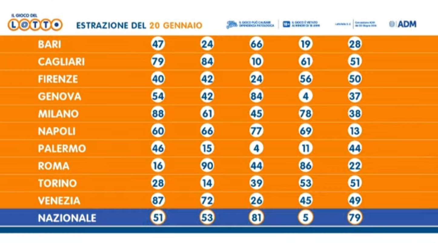 Il Lotto del 20 gennaio