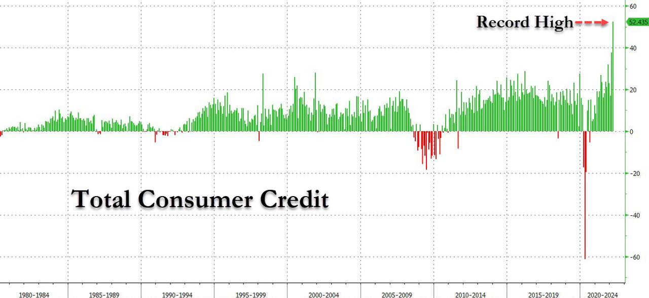 Andamento del controvalore del credito al consumo Usa