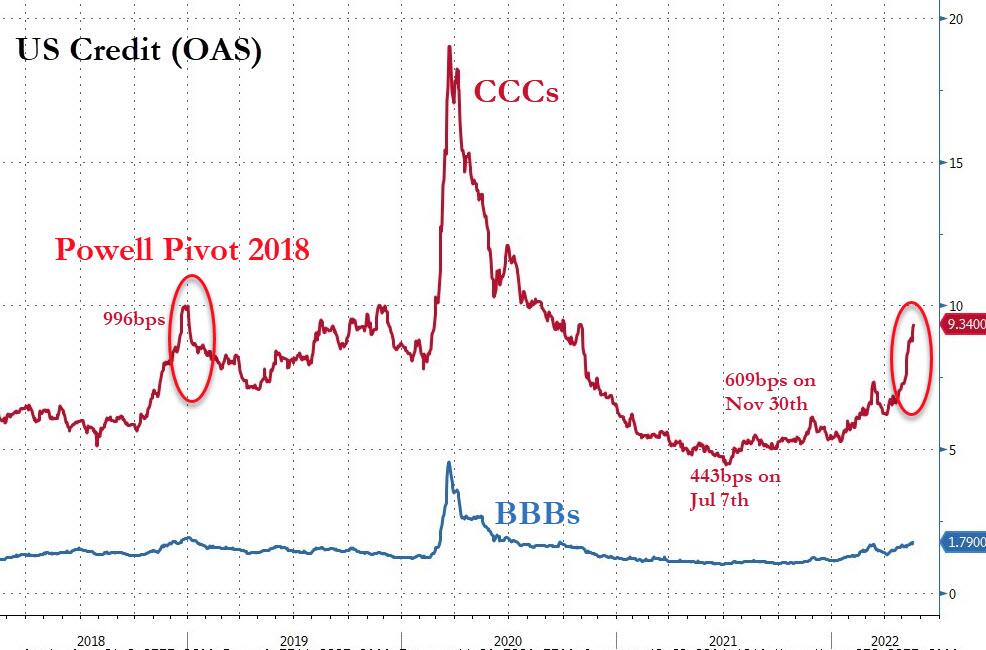 Comparazione di andamento degli spread creditizi corporate Usa