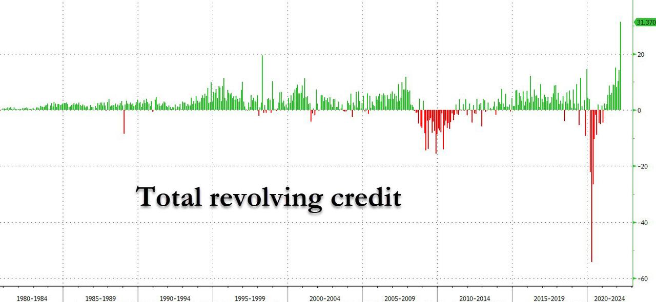 Andamento del controvalore del credito al consumo revolving Usa