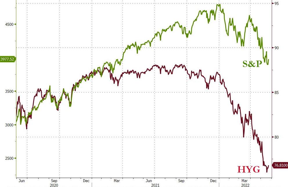 Comparazione di andamento fra mercato obbligazionario junk e Standard&Poor's 500