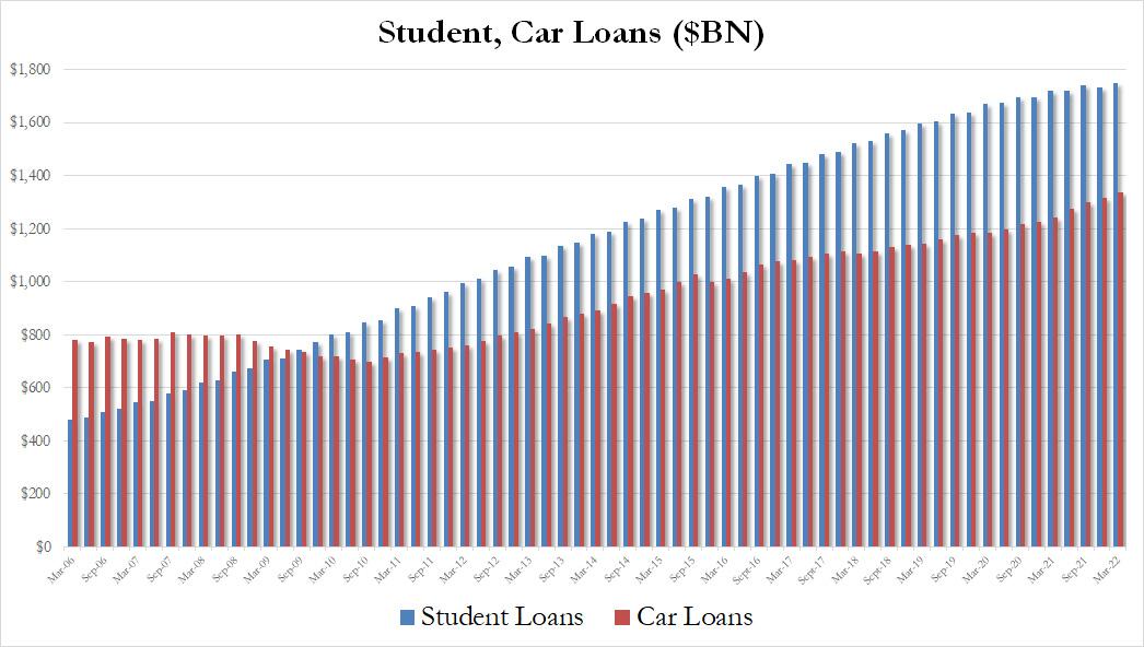Controvalore del debito cumulativo per rette scolastiche e acquisto auto negli Usa