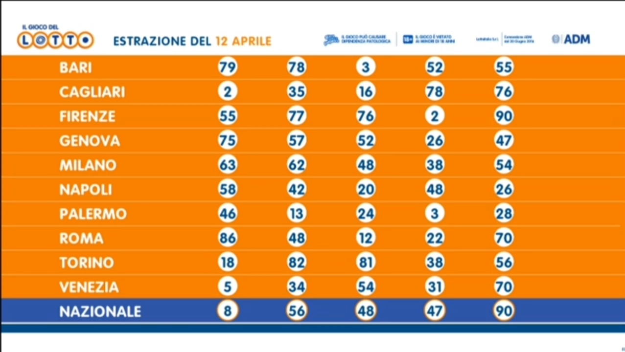 Il concorso di venerdì 12 aprile