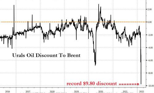 Andamento dello sconto praticato sul crude russo rispetto al Brent