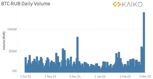Volume giornaliero di flusso fra rublo russo e Bitcoin su Binance