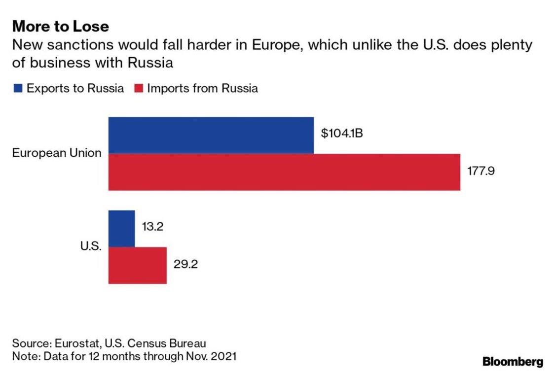 Controvalori dell'interscambio commerciale con la Russia di Usa e Ue