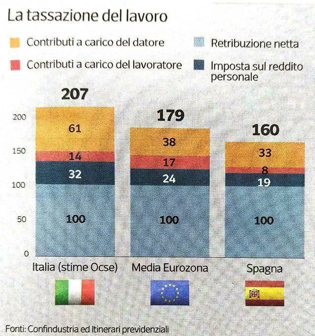 Comparazione del cuneo fiscale fra Italia, Ue e Spagna