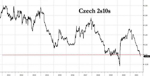 Andamento della curva dei tassi 2-10 anni del debito della Repubblica Ceca