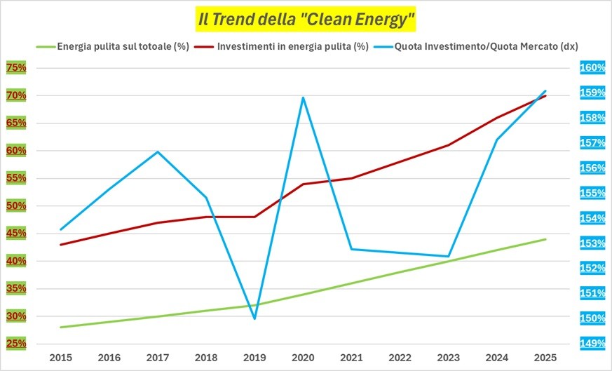 Il trend dell'energia pulita