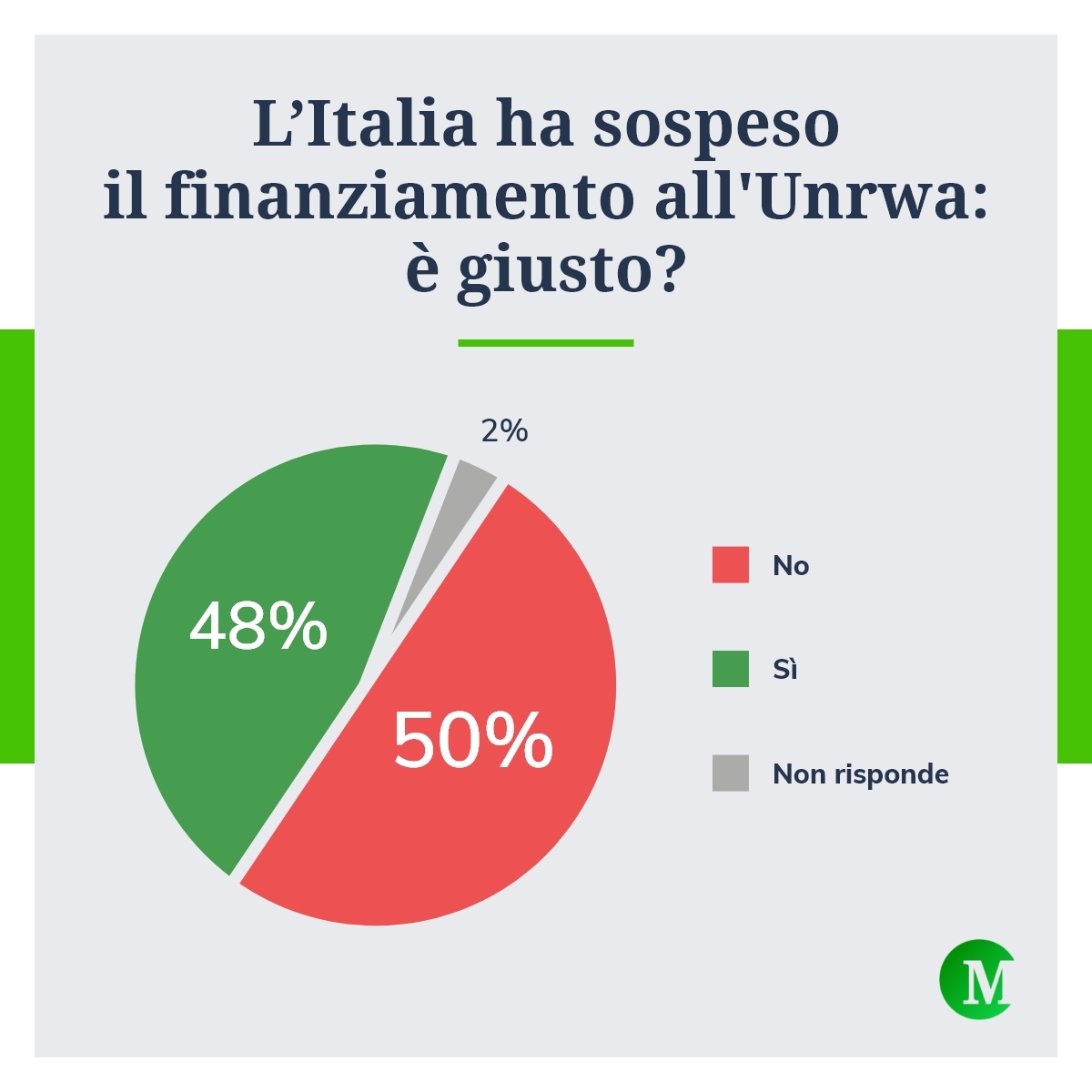 Sondaggio sullo stop al finanziamento dell'Italia all'Unrwa