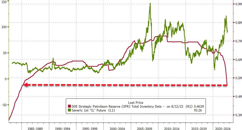 Andamento in volume di barili delle riserve strategiche di petrolio Usa (linea rossa)