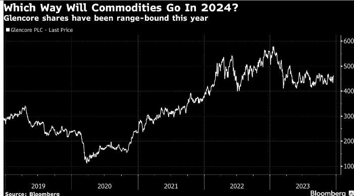Andamento azioni produttore materie prime Glencore
