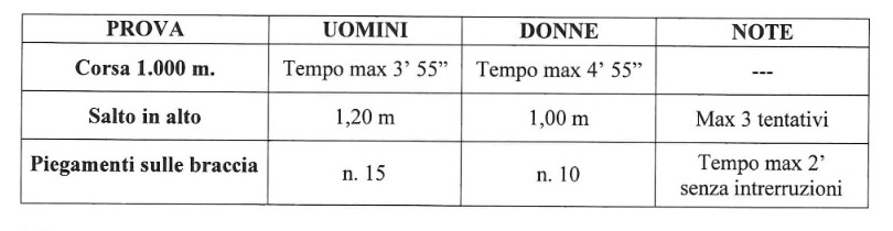 Tabella prove fisiche