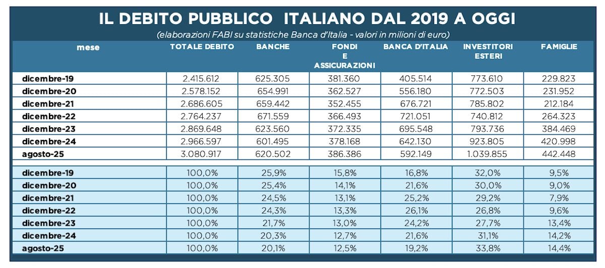 La composizione del debito pubblico italiano dal 2019 all'agosto del 2025