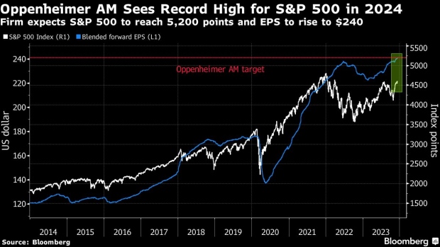 Oppenheimer target S&P 500 