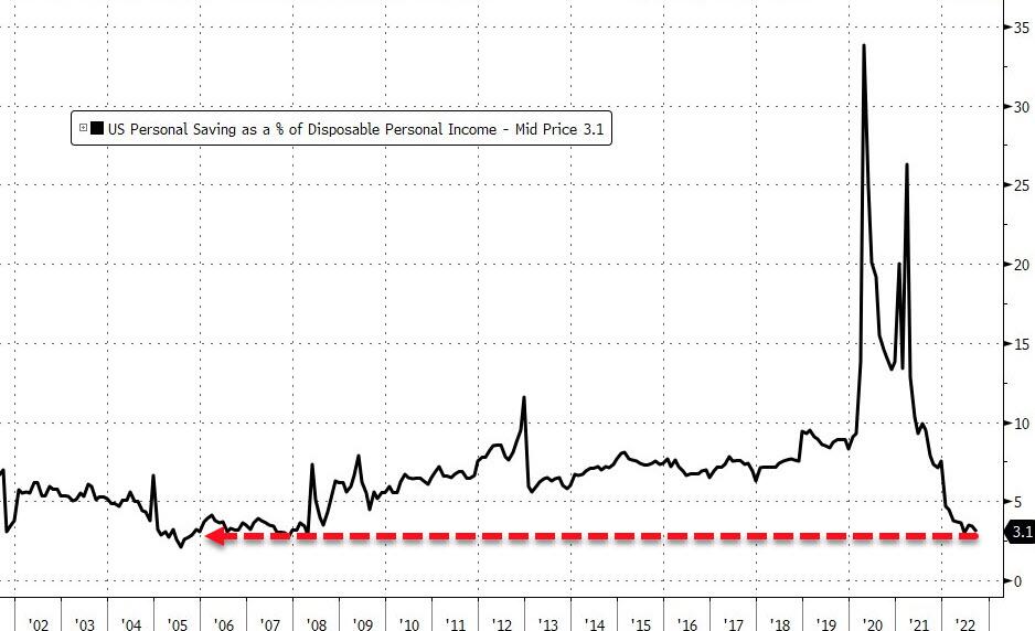 Andamento del tasso di risparmio privato Usa come percentuale del reddito