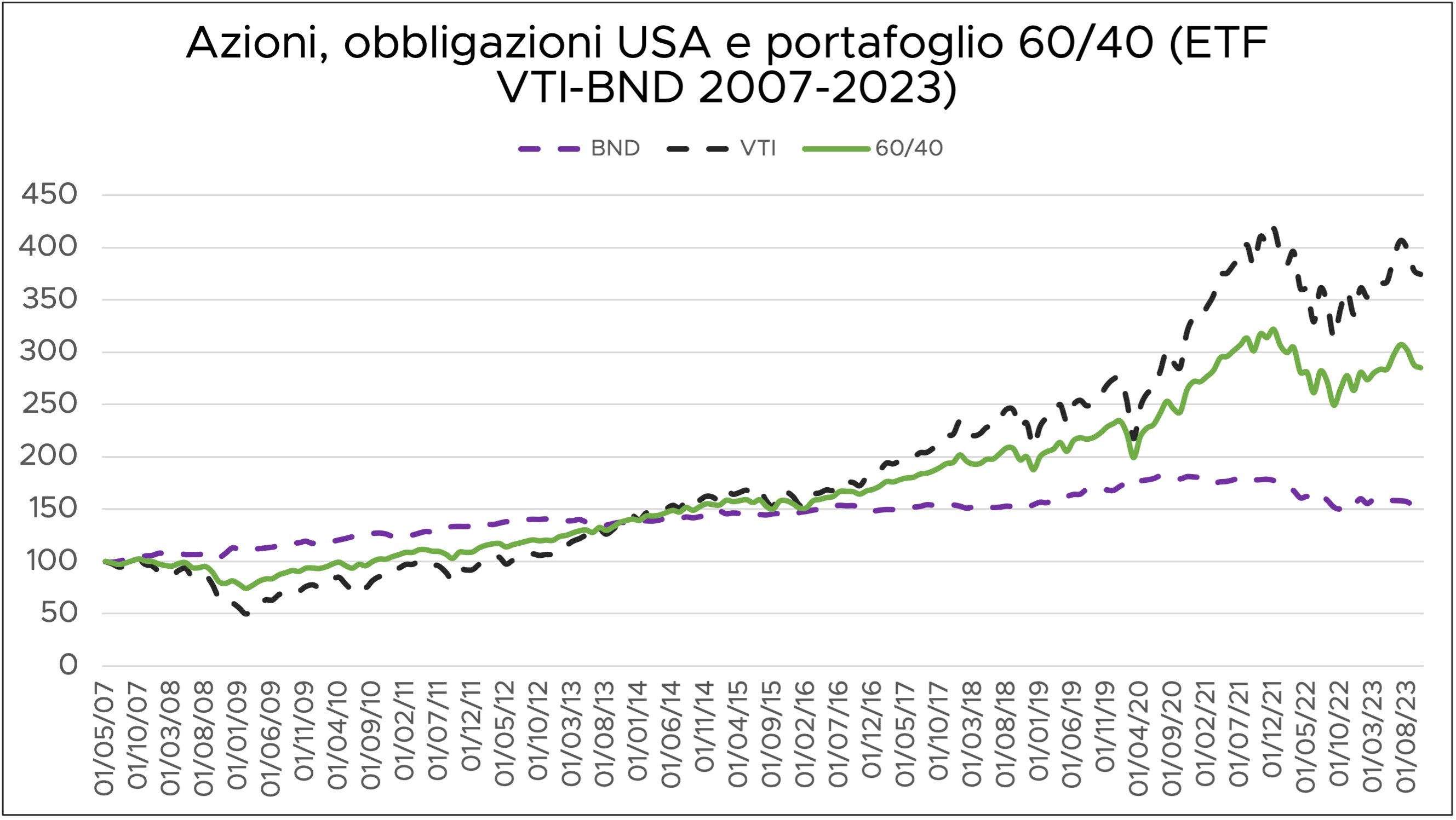 Andamento Portafoglio 60/40 e delle componenti