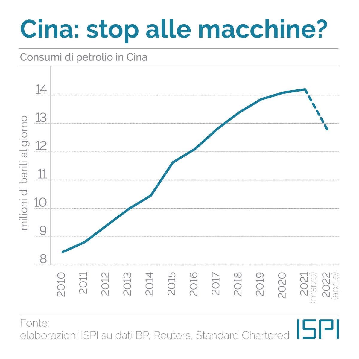 Domanda di petrolio in Cina