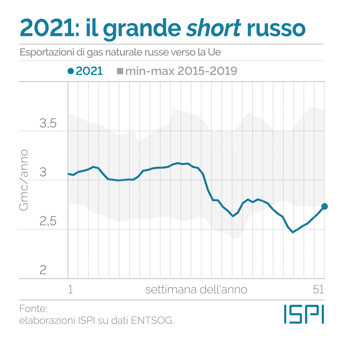 Export gas russo nel 2021