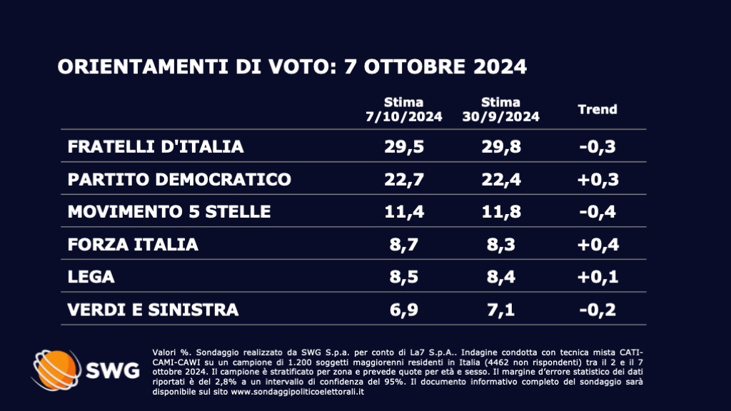 Sondaggio politico Swg 7 ottobre - prima parte