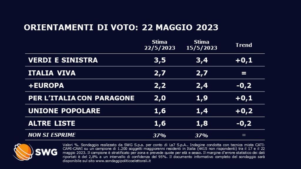 Sondaggio Swg 22 maggio - seconda parte