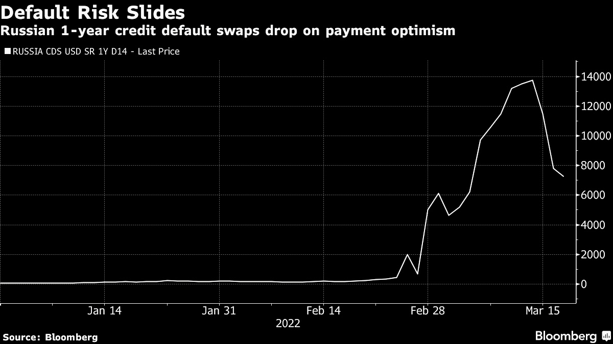 Andamento del credit default swap sovrano della Russia a 1 anno