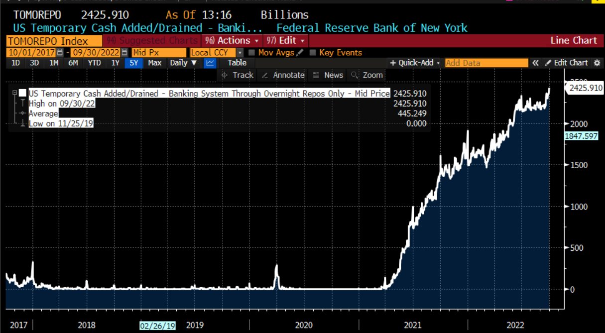 Controvalore di depositi presso la facility di reverse repo della Fed di New York