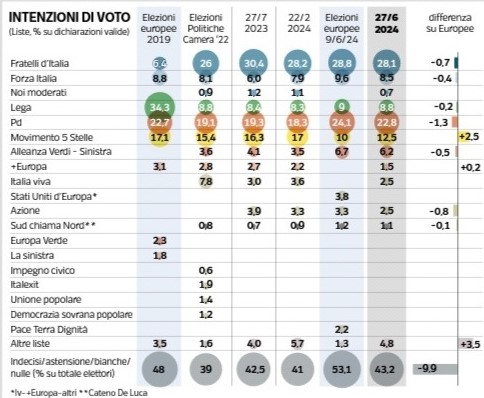 Sondaggio Ipsos