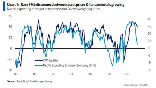 Correlazione fra aspettative macro-economiche e mercati azionari