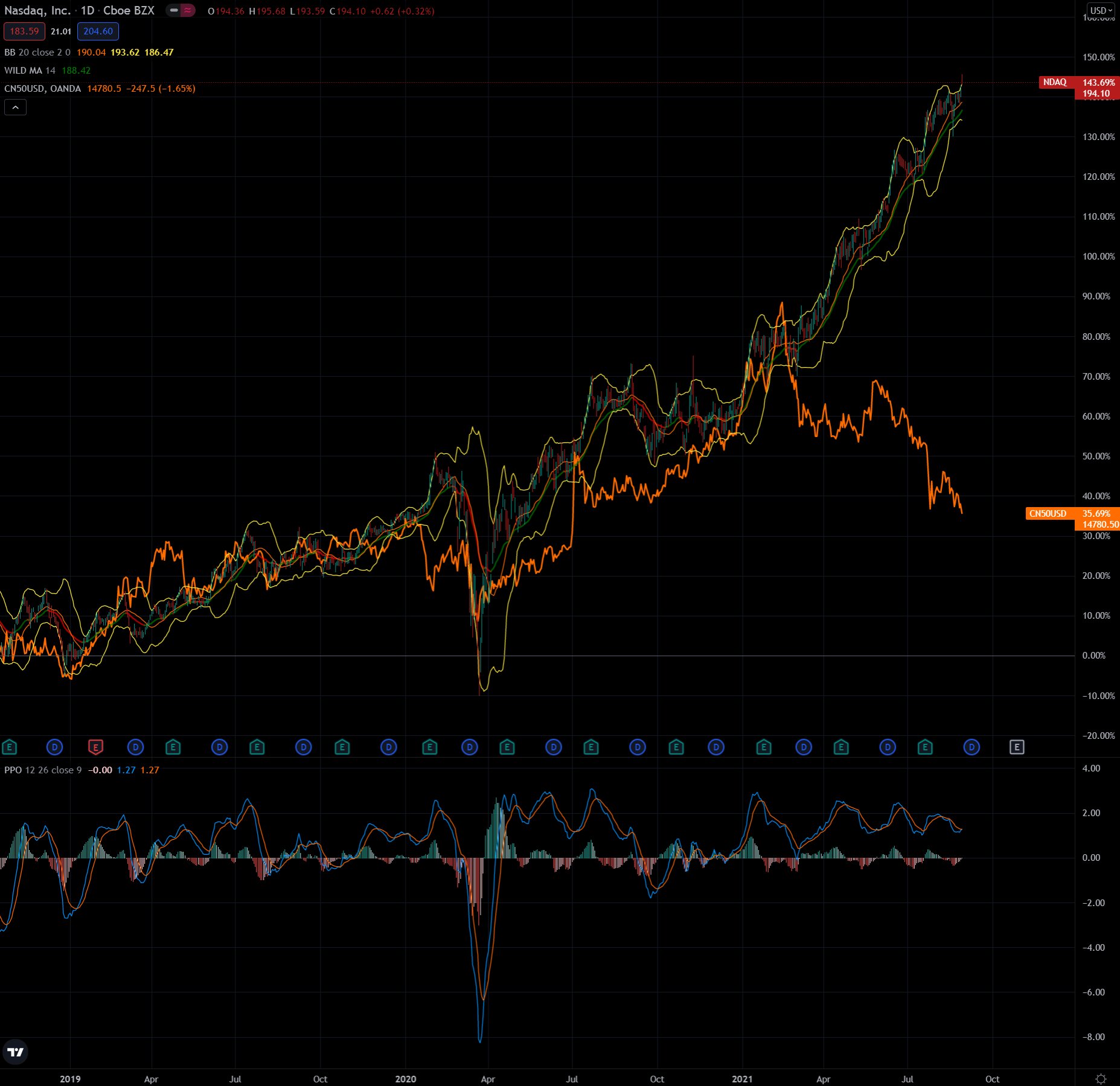 Comparazione fra Nasdaq e All China Equity