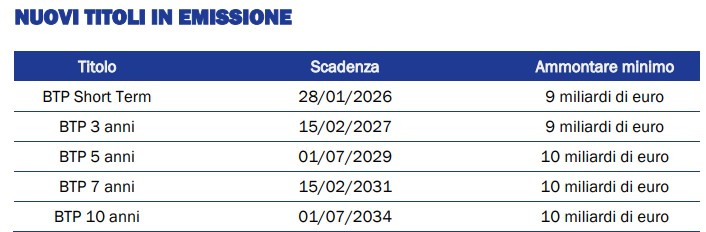 Nuove emissioni primo trimestre 2024