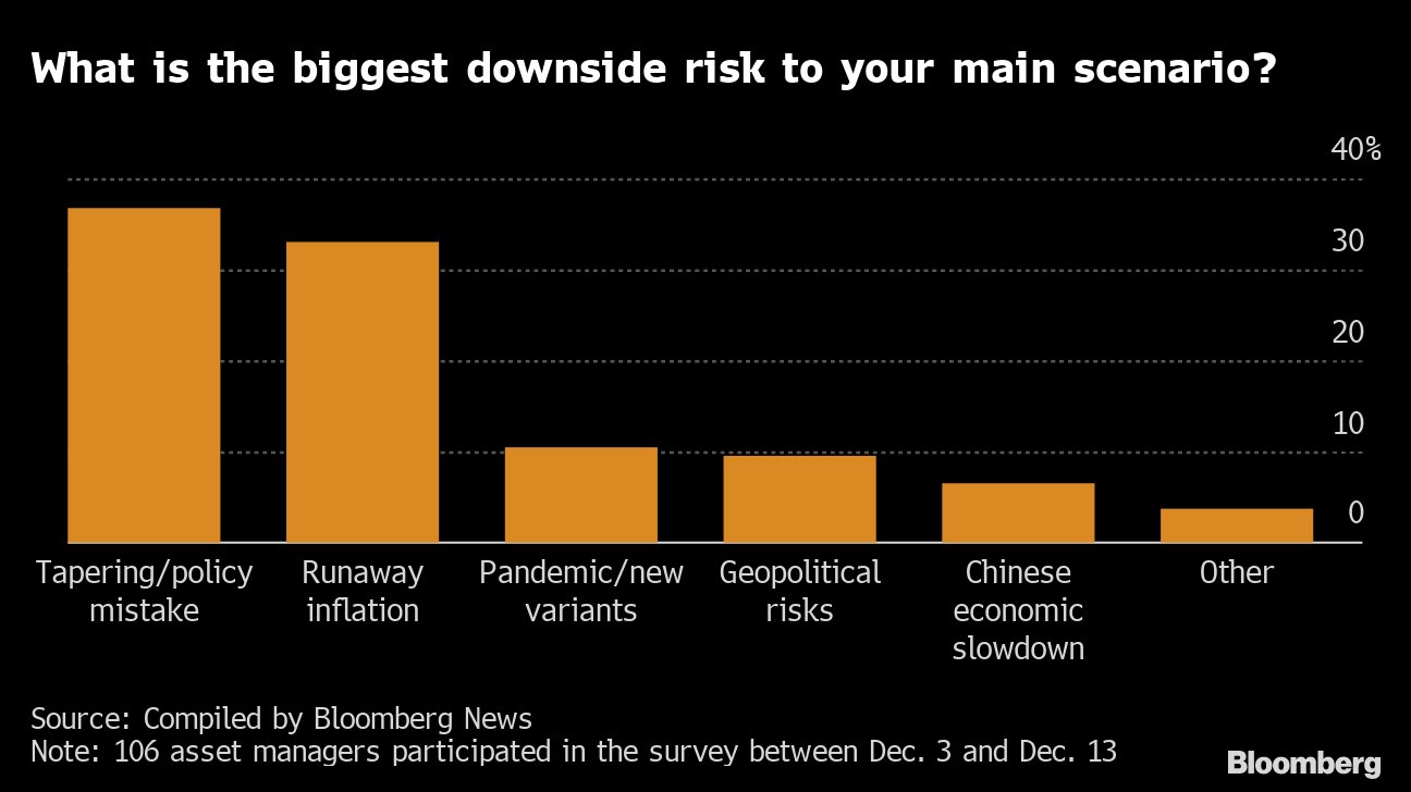 Risultati del sondaggio fra asset managers riguardo i potenziali rischi al ribasso
