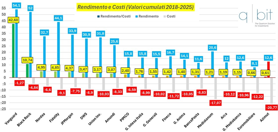 Rendimento vs Costi