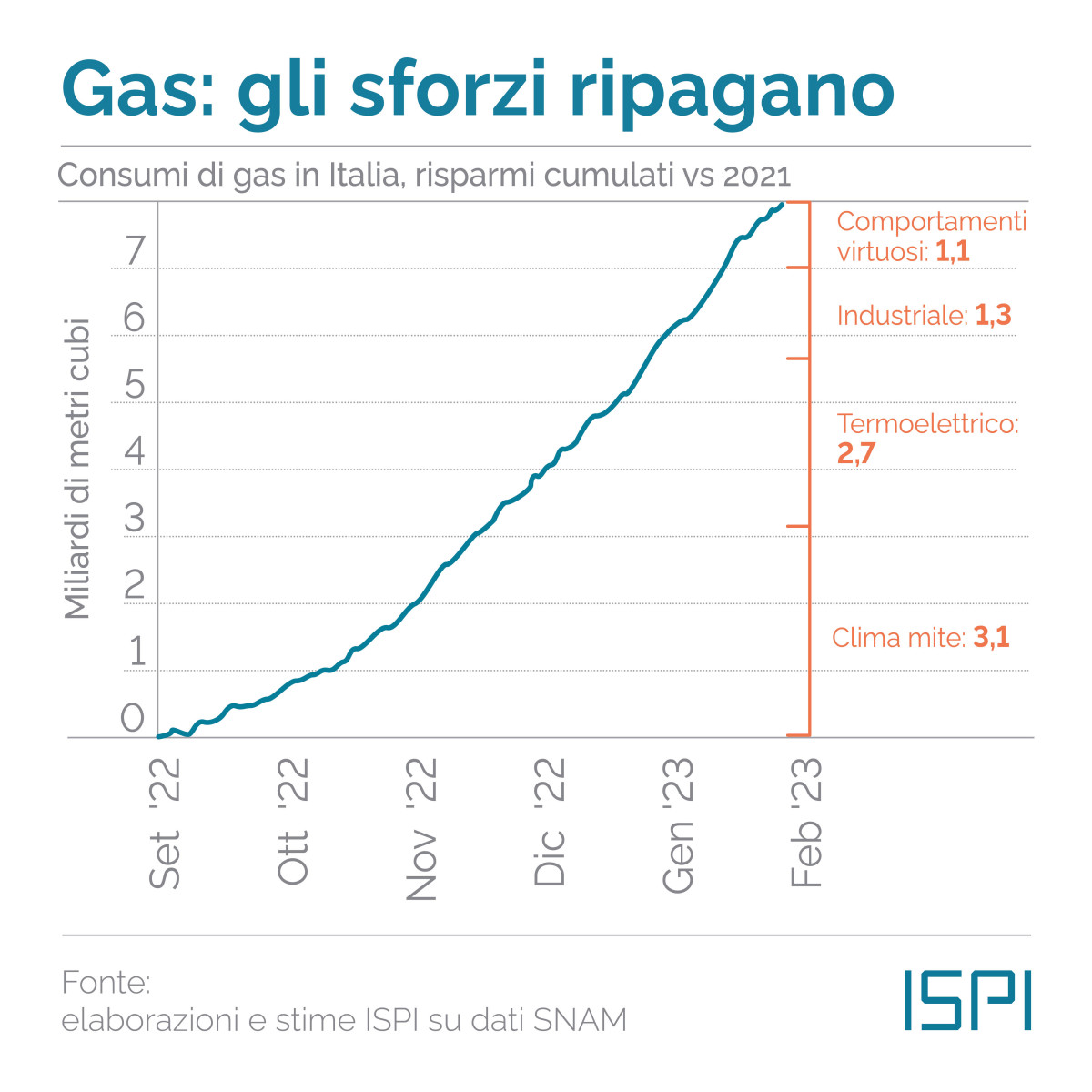 Quanto gas ha risparmiato l'Italia?