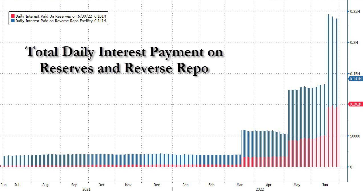 Controvalore combinato di interessi pagati dalla Fed su reverse repo e riserve