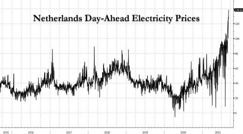 Costo attuale dell'energia elettrica in Olanda