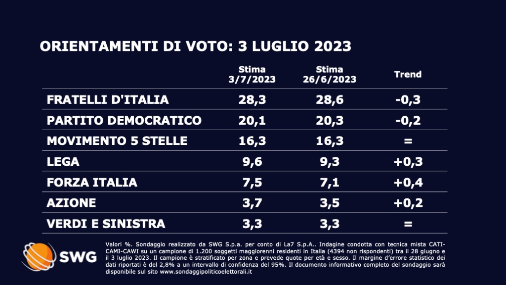 Sondaggio Swg 3 luglio - prima parte