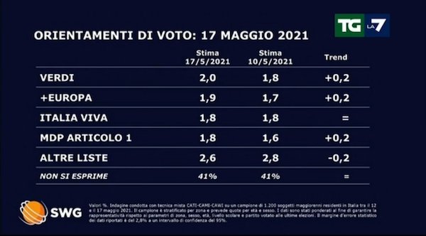 sondaggi 2